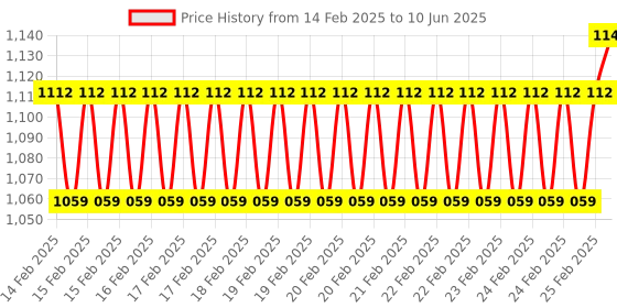 robu.in Quanum 30A continuous Brushless Speed Controller ESC with 5V/2A BEC (Original) Price History Graph from 14 Feb 2025 to 10 Jun 2025