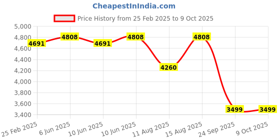 robu.in Quartet 15S LiFePO4 Battery Charger – 54.75V 10A with IEC-C13 Connector Price History Graph from 25 Feb 2025 to 9 Oct 2025