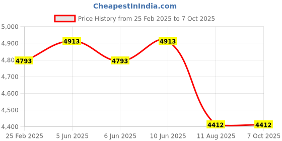 robu.in Quartet 16S Li-Ion Battery Charger – 67.2V 10A with IEC-C13 Connector Price History Graph from 25 Feb 2025 to 6 Oct 2025