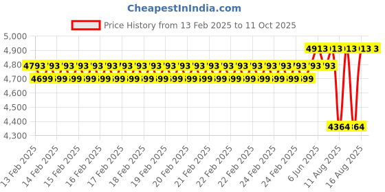 robu.in Quartet 16S LiFePO4 Battery Charger – 58.40V 10A with IEC-C13 Connector Price History Graph from 13 Feb 2025 to 11 Oct 2025