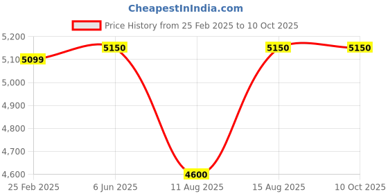 robu.in Quartet 19S LiFePO4 Battery Charger – 69.35V 10A with IEC-C13 Connector Price History Graph from 25 Feb 2025 to 9 Oct 2025