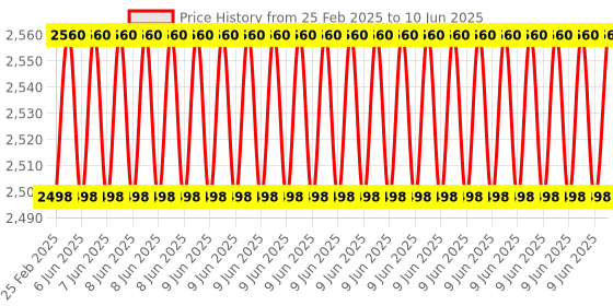 robu.in Quectel EC200U 4G/GSM Module with GPS/GNSS for IoT and M2M Applications Price History Graph from 25 Feb 2025 to 10 Jun 2025