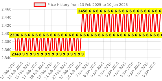robu.in Quectel EC200U 4G/GSM Module without GPS for data logging applications. Price History Graph from 13 Feb 2025 to 10 Jun 2025