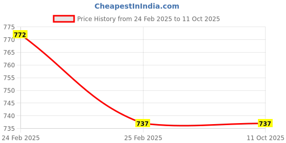 robu.in Quick Release Prop Adapter CW&CCW For 15-22 Inch Prop / M3 15mm Hole Motor with Accessories Price History Graph from 24 Feb 2025 to 10 Oct 2025
