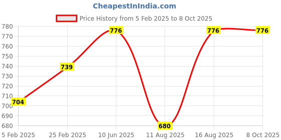 robu.in Quick Release Prop Adapter CW&CCW For 15-22 Inch Prop / M3 15mm Hole Motor (Without Mounting Plate) Price History Graph from 5 Feb 2025 to 7 Oct 2025