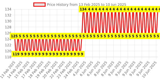 robu.in R04B 315mHz Wireless Receiver Module Price History Graph from 13 Feb 2025 to 10 Jun 2025