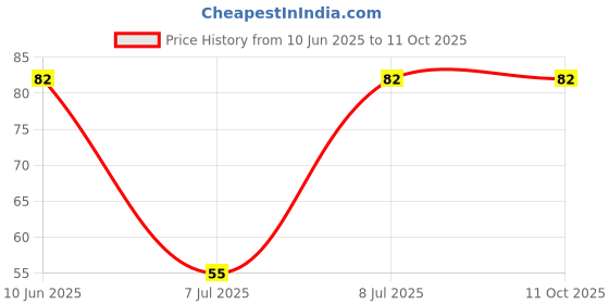 robu.in R08719NS-FE15D7.0-A103-0053P-CTR-Plugin Potentiometers, Variable Resistors ROHS Price History Graph from 10 Jun 2025 to 11 Oct 2025