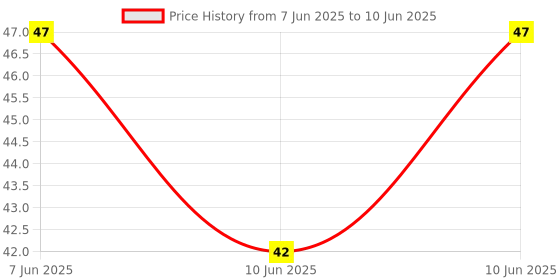 robu.in R09051N0-FB20B7.0-B103-000-CTR-Plugin Potentiometers, Variable Resistors ROHS Price History Graph from 7 Jun 2025 to 10 Jun 2025