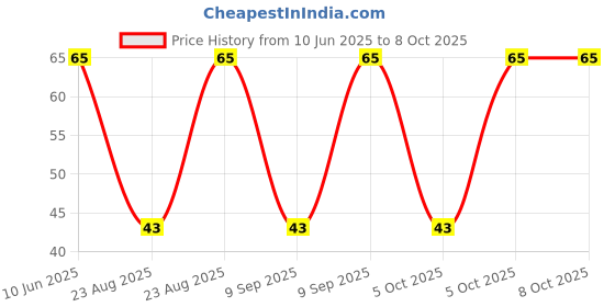 robu.in R111B1N0-FA12.5B7.0-B103-001-CTR-Plugin Potentiometers, Variable Resistors ROHS Price History Graph from 10 Jun 2025 to 7 Oct 2025