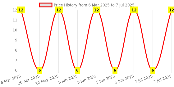 robu.in R1.25-3-JST-Non Insulated Terminal Price History Graph from 6 Mar 2025 to 7 Jul 2025