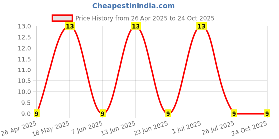 robu.in R1.25-4-JST-0.25~1.65 16~22 Circular terminal Cold-pressed Terminals ROHS Price History Graph from 26 Apr 2025 to 24 Oct 2025