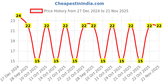 robu.in R13-507-Plastic Self Reset Push Switch(OFF-(ON)) Price History Graph from 27 Dec 2024 to 20 Nov 2025