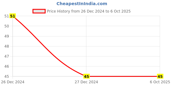 robu.in R16-503AD-Plastic Round Latching Switch with LED-2Pin(OFF-ON) Price History Graph from 26 Dec 2024 to 5 Oct 2025
