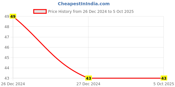 robu.in R16-503BD-K-Illuminated Round Momentary Push Switch 16mm(OFF-ON) Price History Graph from 26 Dec 2024 to 5 Oct 2025