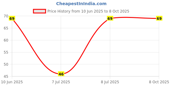 robu.in R16156NG-KA15D6.5-B203-000-CTR-Plugin Potentiometers, Variable Resistors ROHS Price History Graph from 10 Jun 2025 to 8 Oct 2025