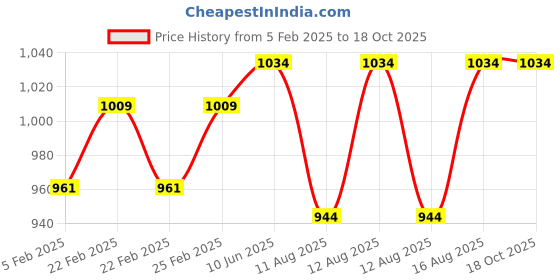 robu.in R2207 2207 2450KV CCW FPV Brushless Motor(Black Cap) Price History Graph from 5 Feb 2025 to 18 Oct 2025