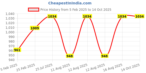 robu.in R2207 2207 2450KV CW FPV Brushless Motor(Red Cap) Price History Graph from 5 Feb 2025 to 14 Oct 2025