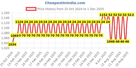 robu.in R2306 2600KV CCW Brushless Motor Price History Graph from 25 Oct 2024 to 1 Dec 2025