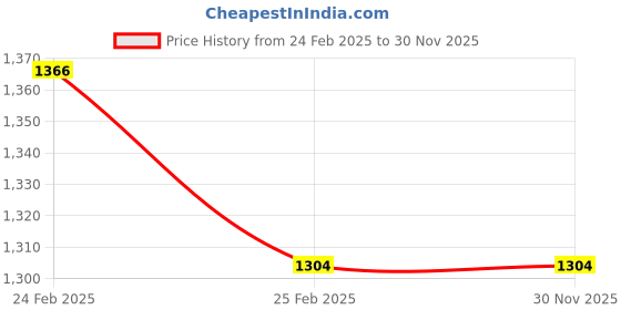 robu.in R2306 2600KV CW Brushless Motor Price History Graph from 24 Feb 2025 to 30 Nov 2025