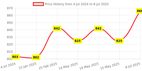 robu.in R307S Optical Fingerprint Reader Sensor Module Price History Graph from 4 Jul 2024 to 8 Jul 2025
