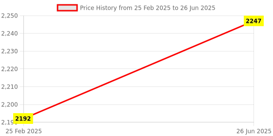 robu.in R42SR M.2 Key-M PCI-E x4 Extension Cord for LattePanda Alpha & Delta Price History Graph from 25 Feb 2025 to 26 Jun 2025