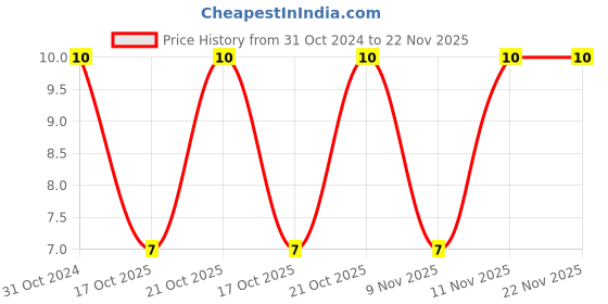 robu.in R451003.L-LITTELFUSE-R451003.L-Fuse, Surface Mount, 3 A, Very Fast Acting, 125 VAC, 125 VDC, 2410 [6125 Metric] Price History Graph from 31 Oct 2024 to 22 Nov 2025