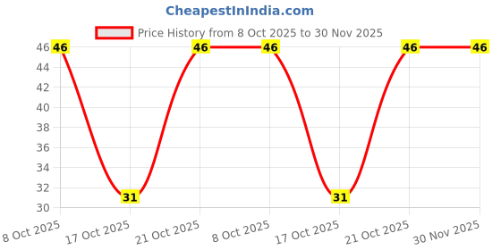 robu.in R463I310050M1K-KEMET-100nF ±10% X2 310V Plugin,P=15mm Safety Capacitors ROHS Price History Graph from 8 Oct 2025 to 30 Nov 2025