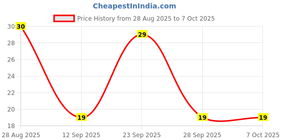 robu.in R5.5-6-JST-2.63~6.64 10~12 Circular terminal Cold-pressed Terminals ROHS Price History Graph from 28 Aug 2025 to 7 Oct 2025