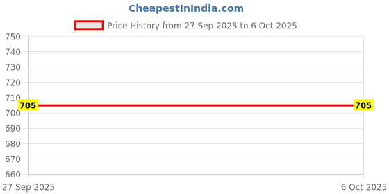 robu.in R7FA2L1AB2DFL#AA0 Microcontrollers Price History Graph from 27 Sep 2025 to 6 Oct 2025
