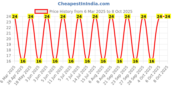 robu.in R8-6(8-6)-JST-6.64~10.52 8 Circular terminal Cold-pressed Terminals ROHS Price History Graph from 6 Mar 2025 to 8 Oct 2025
