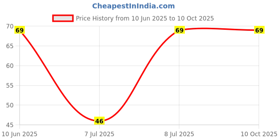 robu.in RA1010L-1V-0814-B102-12P-G-Switch-±20% 50mW 1kΩ Plugin Potentiometers, Variable Resistors ROHS Price History Graph from 10 Jun 2025 to 9 Oct 2025