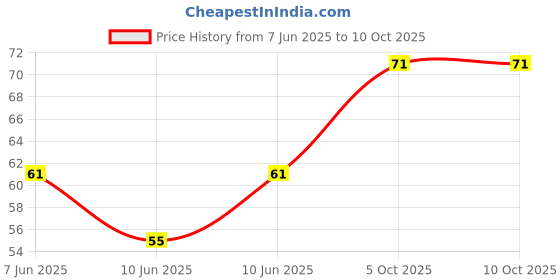robu.in RA1010N-1H-2016-B50K-000-G-Switch-±20% 30mW 50kΩ SMD Potentiometers, Variable Resistors ROHS Price History Graph from 7 Jun 2025 to 10 Oct 2025