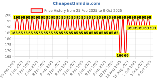 robu.in Rack and pinion gear pulley plastic shaft worm gear reducer for robot DIY assorted kit- 34 Kindsrobot kits Price History Graph from 25 Feb 2025 to 8 Oct 2025