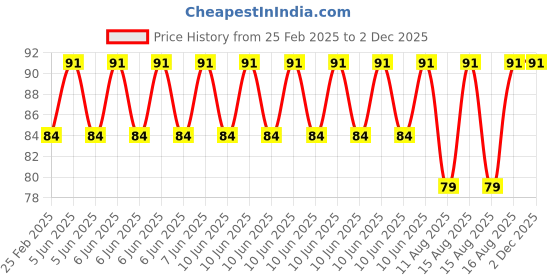 robu.in Radial Ball Bearing 623ZZ for 3D Printer/ Robot – 4Pcs Price History Graph from 25 Feb 2025 to 1 Dec 2025