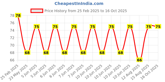 robu.in Radial Ball Bearing 685ZZ for 3D Printer/ Robot – 4Pcs Price History Graph from 25 Feb 2025 to 16 Oct 2025