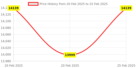 robu.in Radiolink AT10 II 2.4GHz 12CH RC Drone Remote with PRM-01 Transmitter and R12DS Receiver Price History Graph from 20 Feb 2025 to 25 Feb 2025