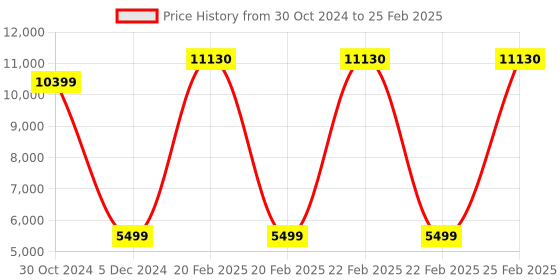 robu.in Radiolink AT10 II 2.4GHz 12CH RC Drone Transmitter Price History Graph from 30 Oct 2024 to 25 Feb 2025
