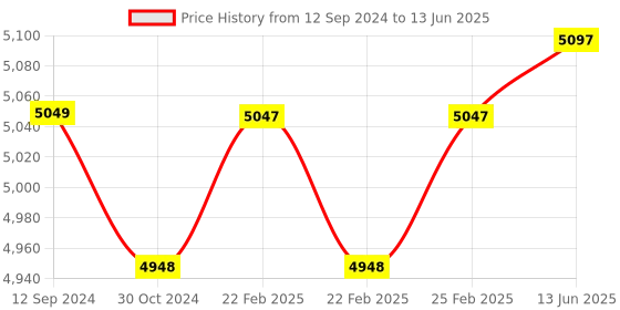 robu.in Radiolink CrossFlight Flight Controller Price History Graph from 12 Sep 2024 to 13 Jun 2025