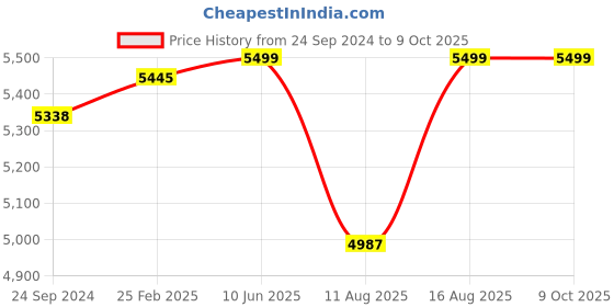 robu.in Radiolink CrossRace Flight Controller Price History Graph from 24 Sep 2024 to 9 Oct 2025