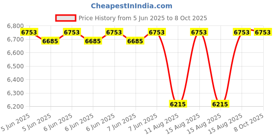 robu.in Radiolink Flight controller CrossRace Pro Price History Graph from 5 Jun 2025 to 8 Oct 2025