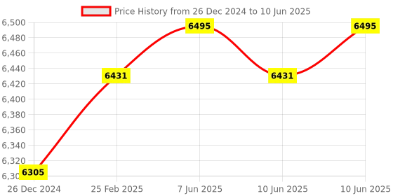 robu.in Radiolink Mini Pix Flight Controller Price History Graph from 26 Dec 2024 to 10 Jun 2025