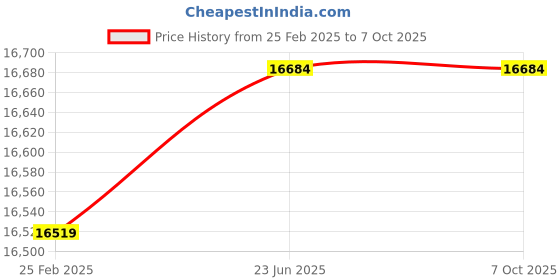 robu.in Radiolink PIX6 Flight controller Price History Graph from 25 Feb 2025 to 7 Oct 2025