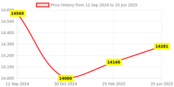 robu.in Radiolink Pixhawk Flight controller Board Price History Graph from 12 Sep 2024 to 25 Jun 2025