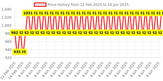 robu.in Radiolink PRM-01 Airplane Battery Monitor Module 1S-6S Voltage Real-time Telemetry Price History Graph from 22 Feb 2025 to 10 Jun 2025