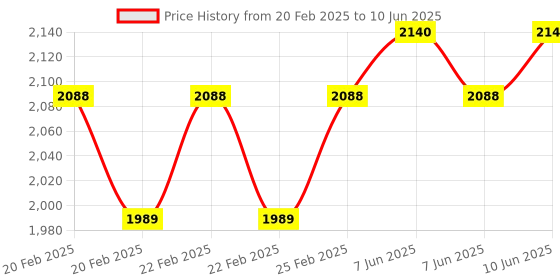 robu.in Radiolink R12DS 2.4GHz RC Receiver 12 Channels SBUS/PWM Price History Graph from 20 Feb 2025 to 10 Jun 2025
