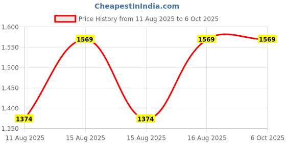 robu.in Radiolink R12DSE RC Receiver 2.4Ghz 12 Channels Price History Graph from 11 Aug 2025 to 5 Oct 2025