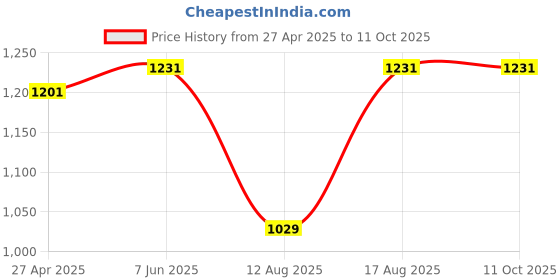 robu.in Radiolink R6F receiverRadiolink R6F receiver Price History Graph from 27 Apr 2025 to 10 Oct 2025