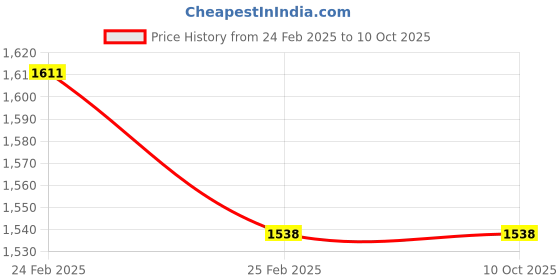 robu.in Radiolink R8F receiver Price History Graph from 24 Feb 2025 to 9 Oct 2025