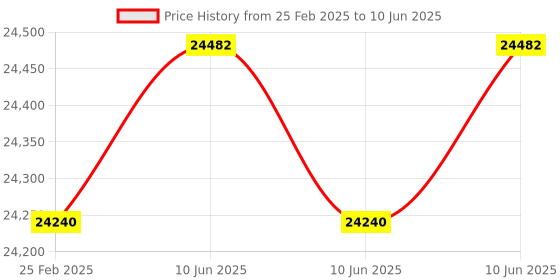 robu.in Radiolink RC8X Controller with R8FG and R4FGM Receivers Price History Graph from 25 Feb 2025 to 10 Jun 2025
