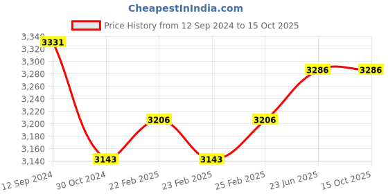 robu.in Radiolink SE100 GPS with GPX holder Price History Graph from 12 Sep 2024 to 14 Oct 2025
